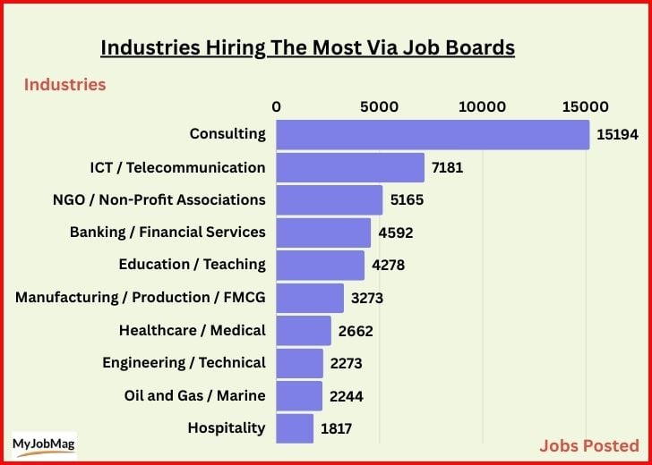 Top industries 2023