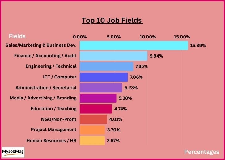 Top 10 job fields