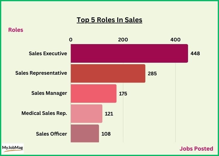 Top five sales roles