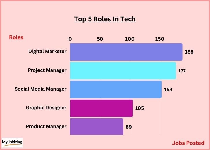 top five tech roles
