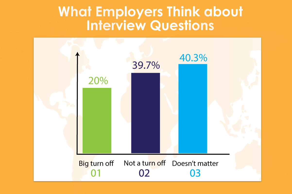 Job interview Facts