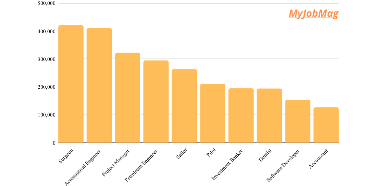 Most Popular Jobs In Nigeria